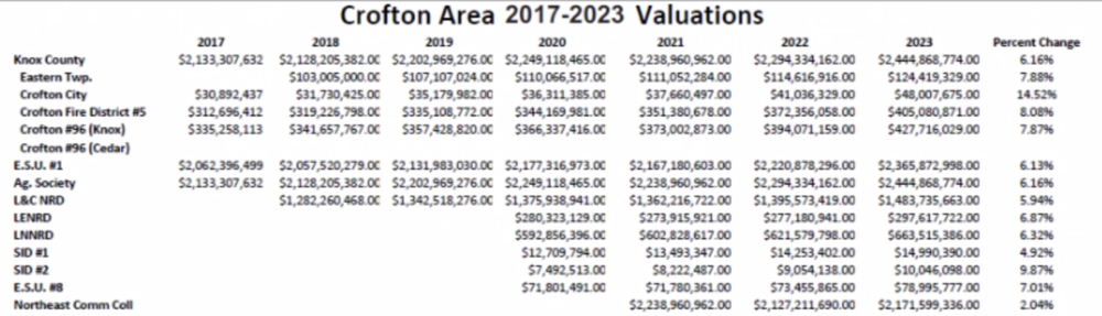 City of Crofton up 14.5% in property valuation...