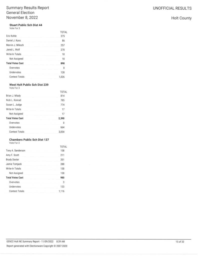 Unofficial Election Results