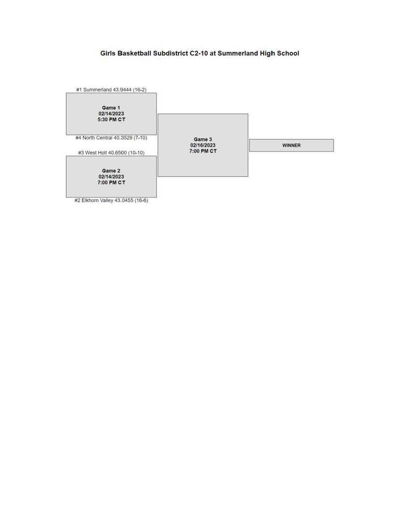 West Holt Girls' Basketball Sub-District