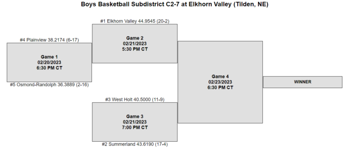 West Holt Boys Basketball Sub-District Bracket